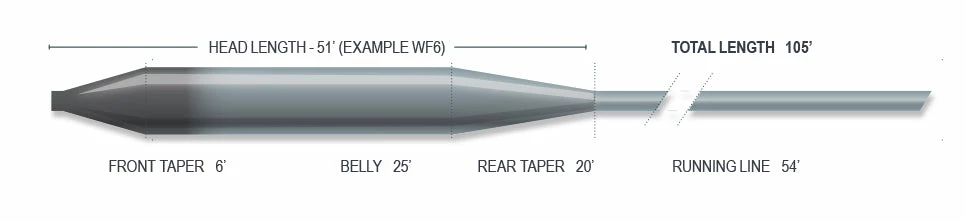 Intermediate Lines Airflo Superflo Mid Intermediate Sink Tip Fly Line 3 Intermediate Lines Airflo Superflo Mid Intermediate Sink Tip Fly Line
