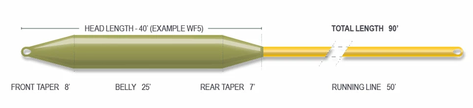AirFlo Forge Floating Fly Line Floating Lines 3 AirFlo Forge Floating Fly Line Floating Lines
