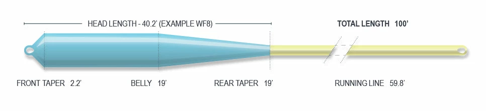 25% Off AirFlo Tropical Punch Fly Line 2 25% Off AirFlo Tropical Punch Fly Line