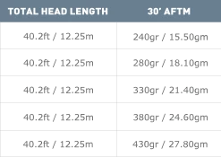 25% Off AirFlo Tropical Punch Fly Line 6 25% Off AirFlo Tropical Punch Fly Line