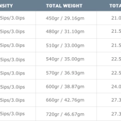 AirFlo Skagit Compact Fist (F.I.S.T. Floating, Intermediate, Sink-Three) Head