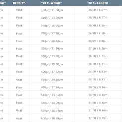 Airflo RAGE Compact Floating Shooting Head