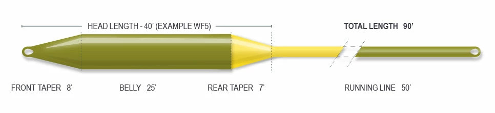 Airflo Super Dri Elite Floating Fly Line 2 Airflo Super Dri Elite Floating Fly Line