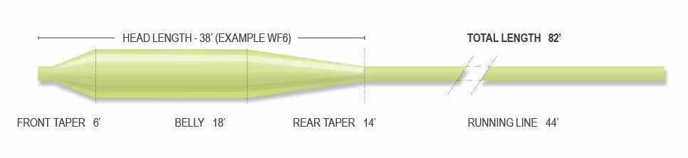 Sinking Lines Airflo Velocity Weight Forward Sink 3 Fly Line 3 Sinking Lines Airflo Velocity Weight Forward Sink 3 Fly Line